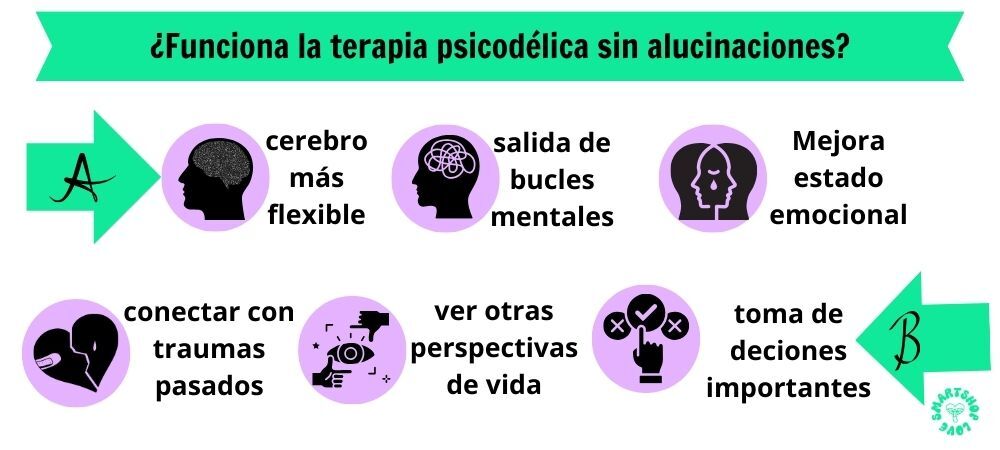 infografía de  si funciona la terapia psicodélica sin alucinaciones y si funciona con alucinaciones