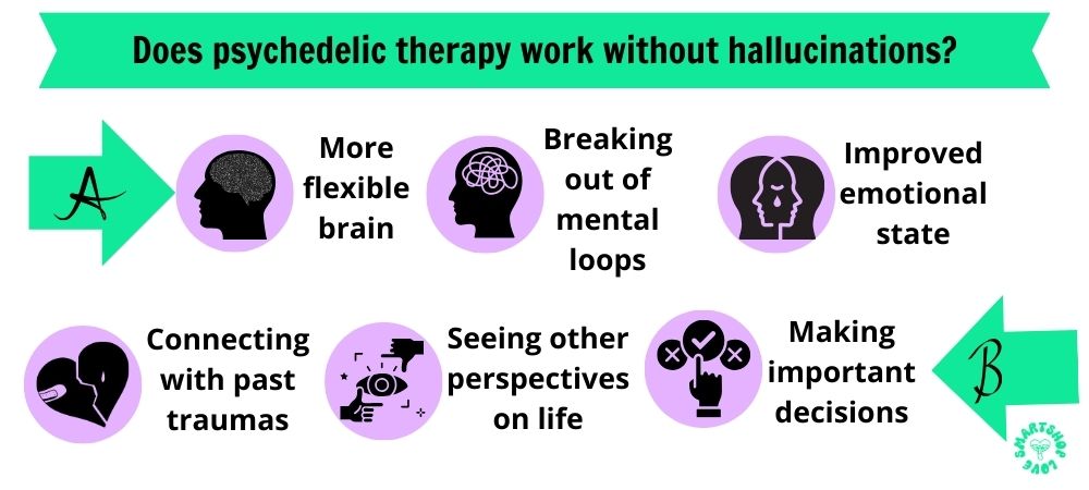 Infographic showing whether psychedelic therapy works without hallucinations and whether it works with hallucinations